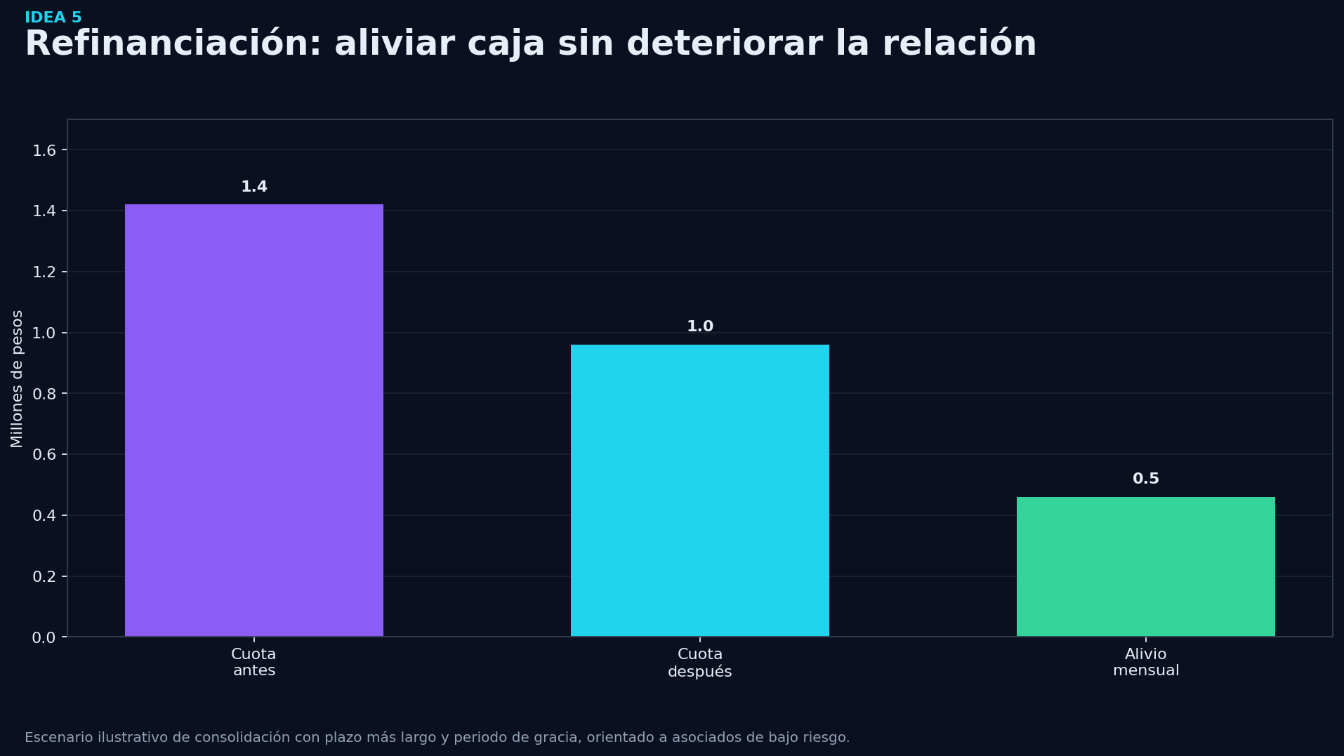 Grafico de soporte - Idea 5: Unificar obligaciones y refinanciar a largo plazo