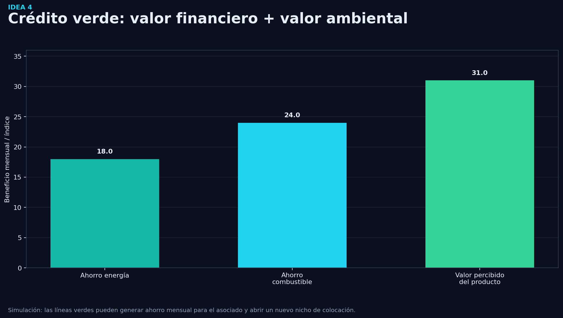 Grafico de soporte - Idea 4: Crear líneas verdes o de reconversión energética