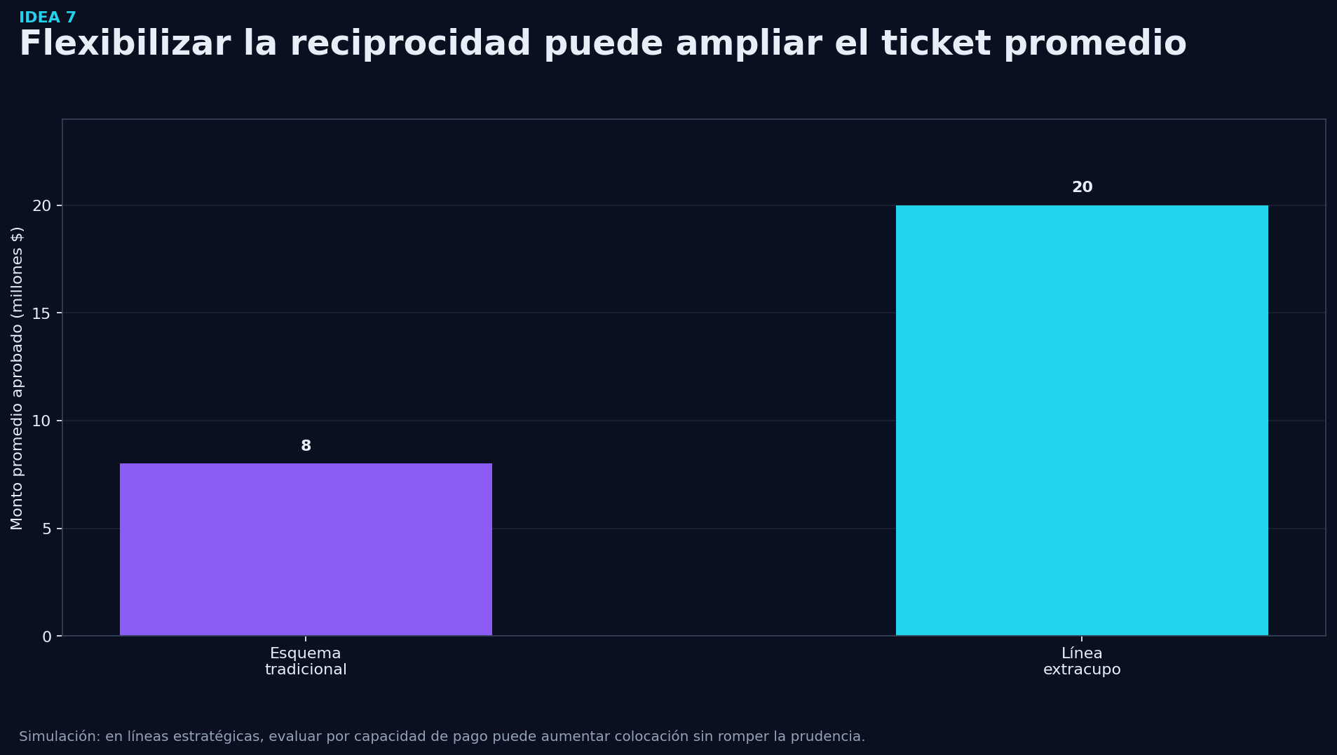 Grafico de soporte - Idea 7: Flexibilizar la reciprocidad de aportes en líneas estratégicas