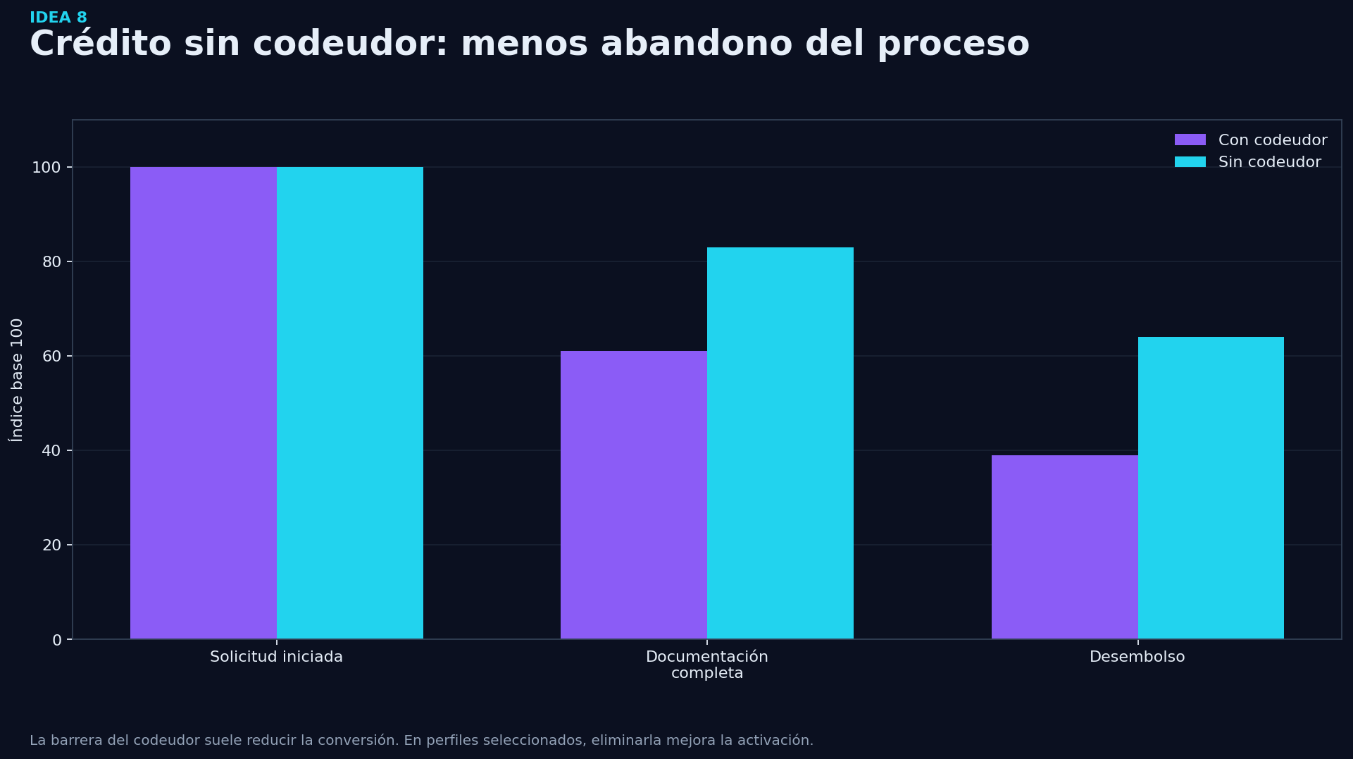 Grafico de soporte - Idea 8: Ofrecer crédito sin codeudor a perfiles de bajo riesgo