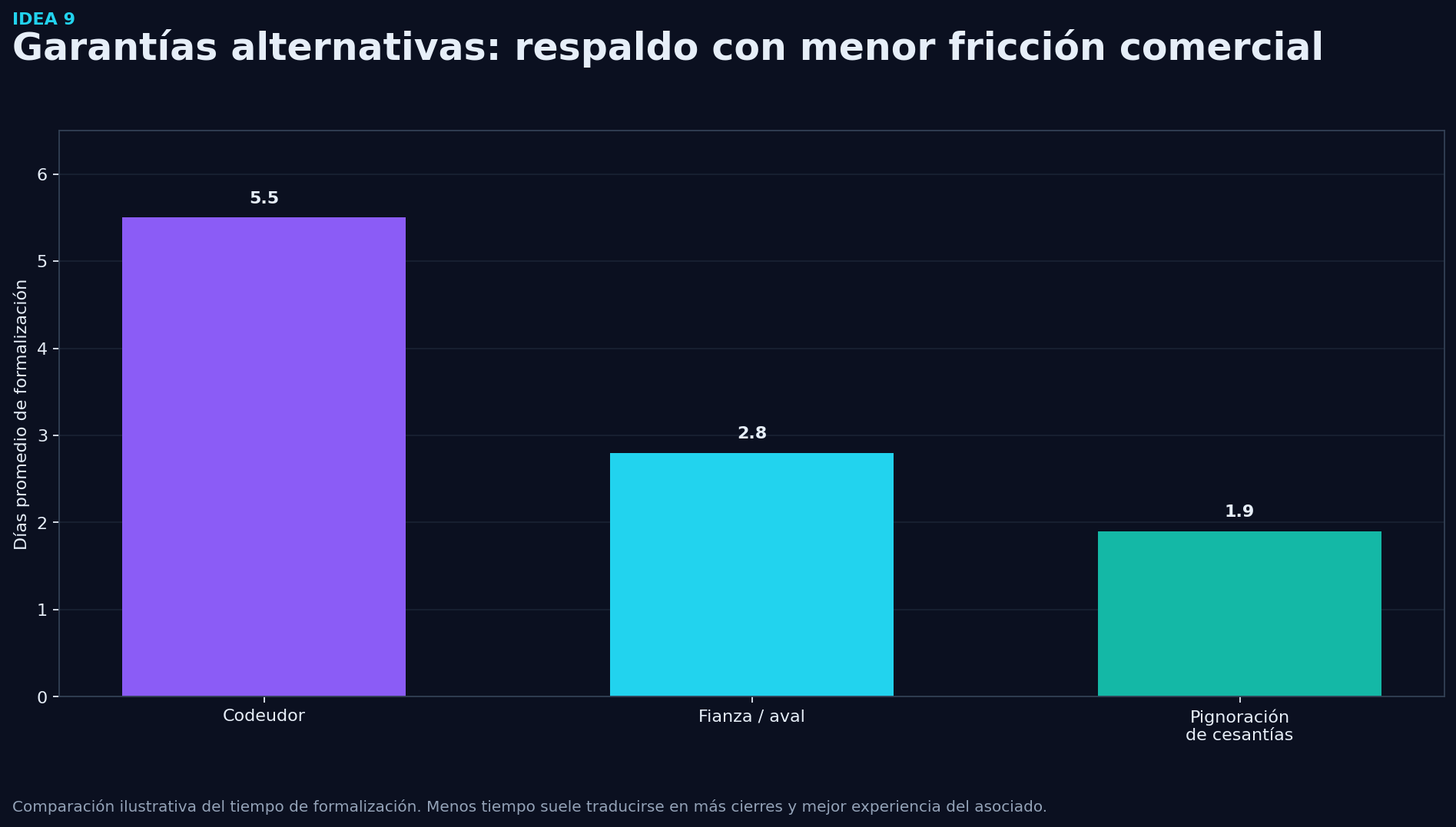 Grafico de soporte - Idea 9: Usar garantías alternativas: fianza, aval, cesantías y fondos mutuales