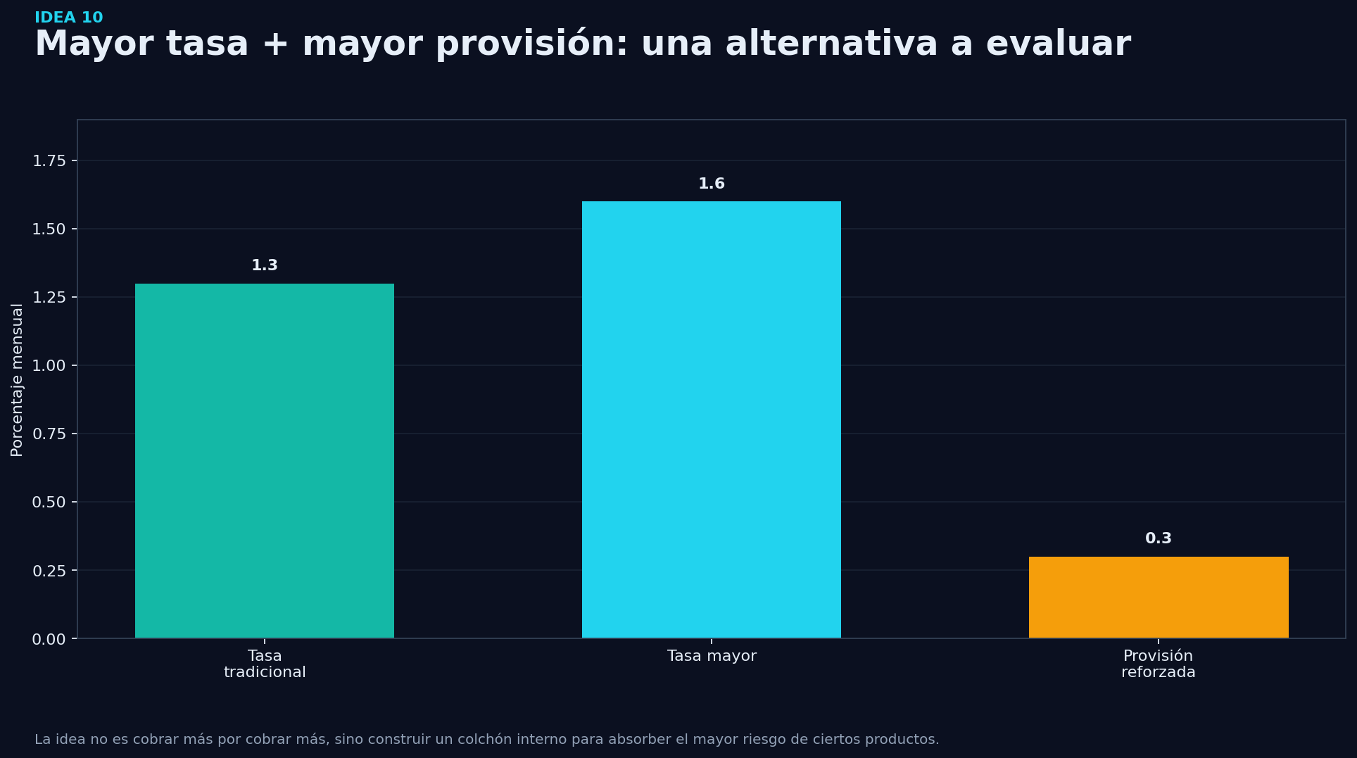 Grafico de soporte - Idea 10: Usar tasa diferenciada para financiar mayor provisión interna