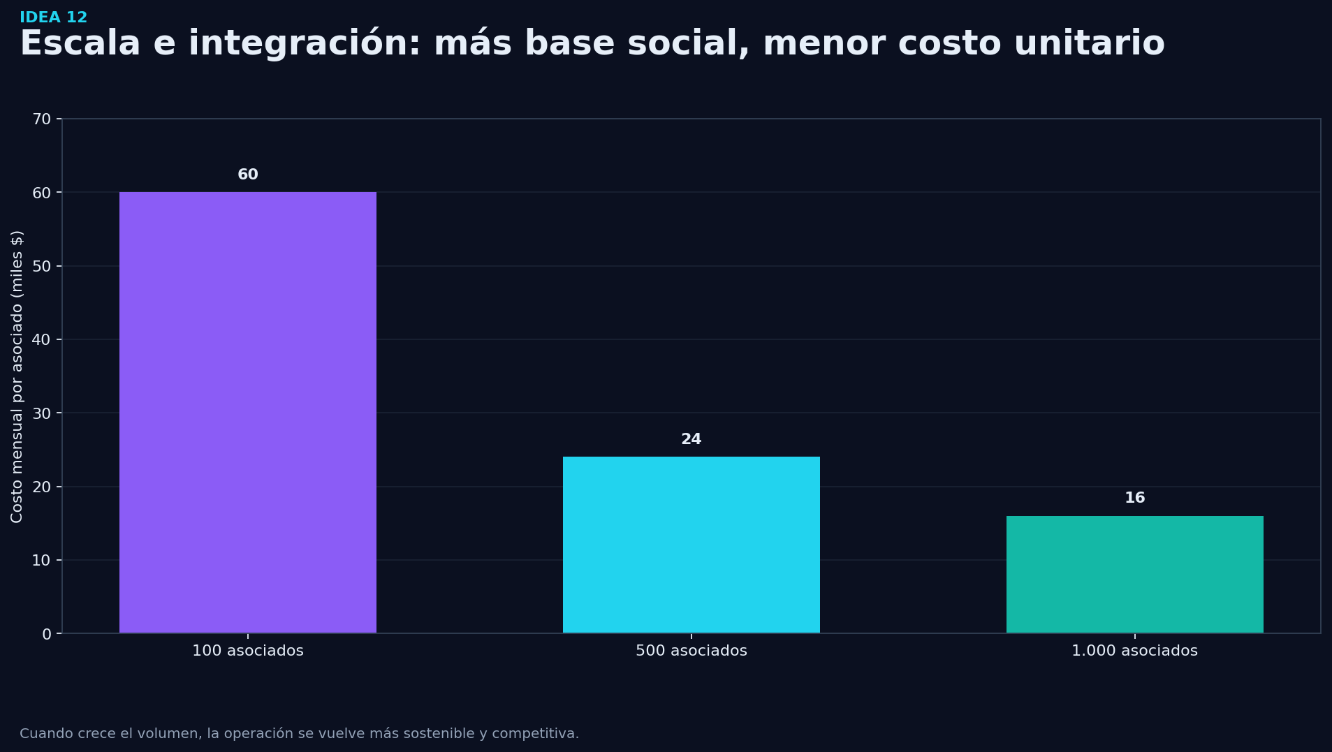 Grafico de soporte - Idea 12: Ampliar el vínculo común o promover integraciones