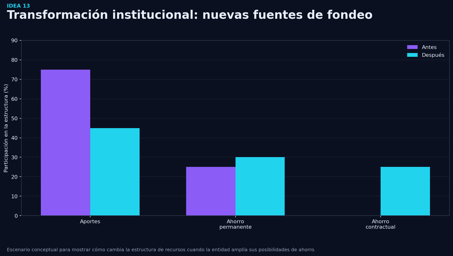 Grafico de soporte - Idea 13: Evaluar la transformación jurídica cuando la figura actual limite el crecimiento