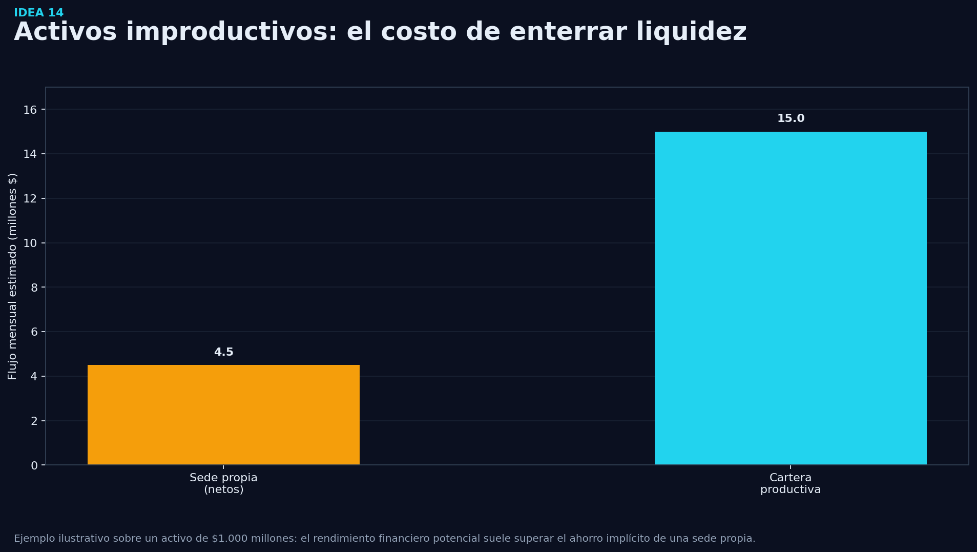Grafico de soporte - Idea 14: Vender activos improductivos y convertirlos en capital de trabajo