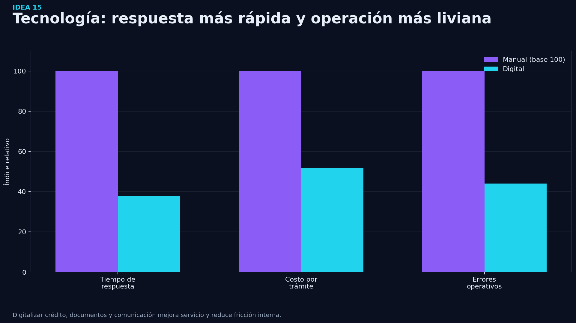 Grafico de soporte - Idea 15: Invertir en tecnología, no en papeles ni en ladrillo