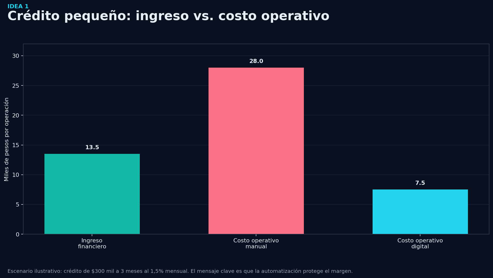 Grafico de soporte - Idea 1: Simplificar y automatizar los créditos pequeños