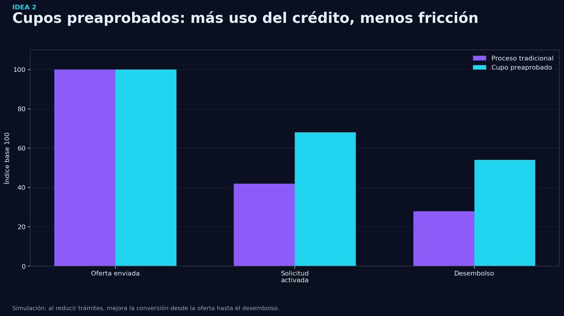 Grafico de soporte - Idea 2: Crear cupos multilineales rotatorios preaprobados