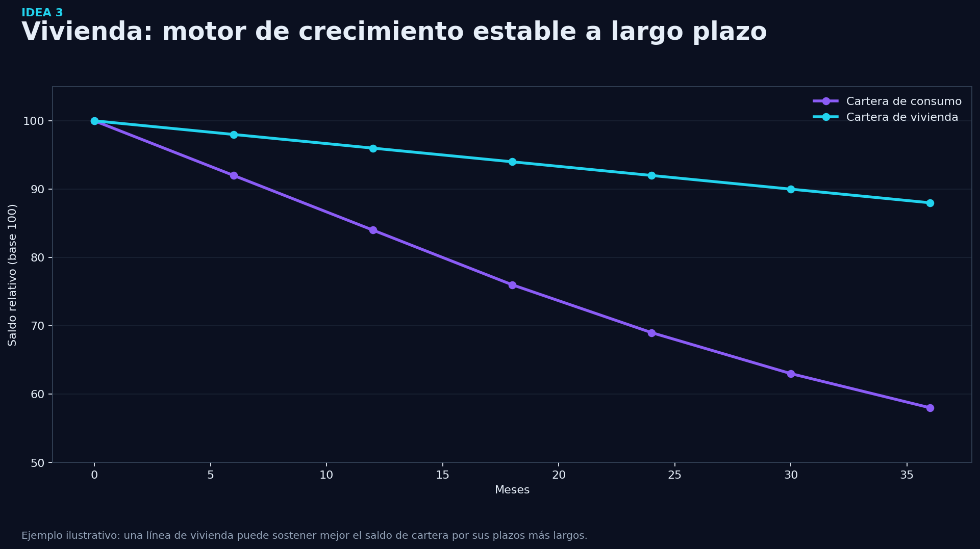 Grafico de soporte - Idea 3: Impulsar la financiación de vivienda para cartera de largo plazo