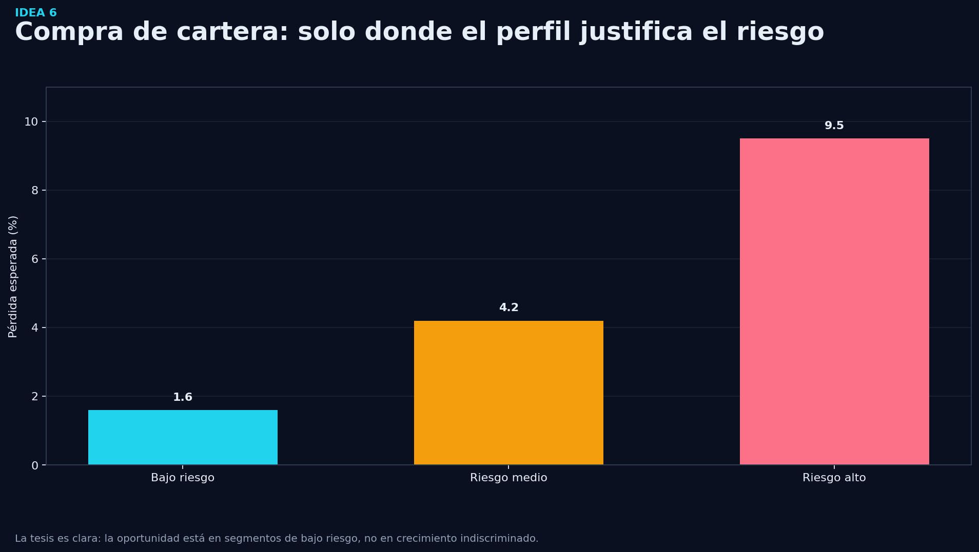 Grafico de soporte - Idea 6: Comprar cartera únicamente en segmentos de bajo riesgo
