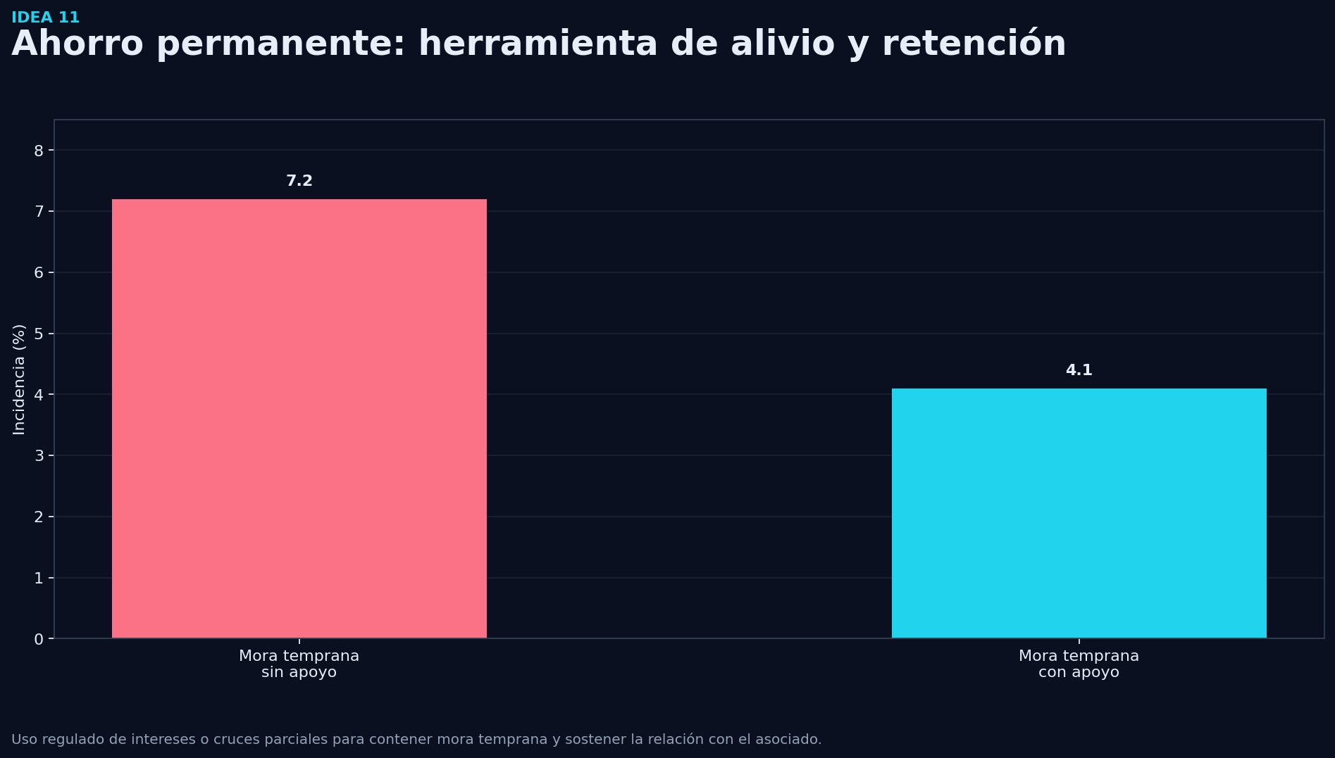 Grafico de soporte - Idea 11: Reglamentar el uso del ahorro permanente
