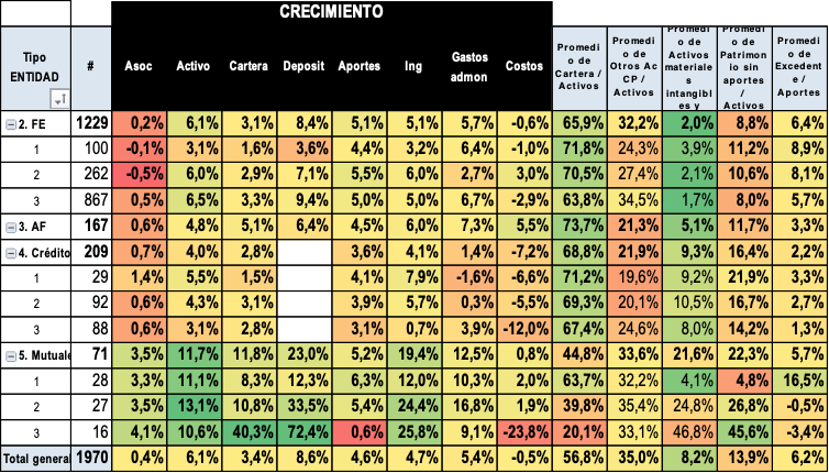 Mapa de calor del crecimiento por tipo de entidad y variable: asociados, activo, cartera, depósitos, aportes, ingresos, gastos y costos, primer semestre 2026