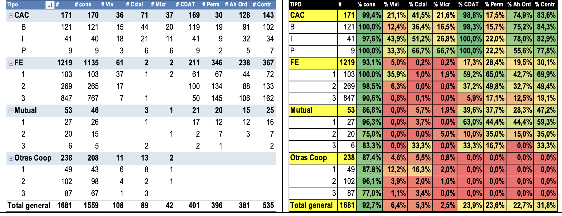 Porcentaje de entidades que ofrecen cada producto (consumo, vivienda, comercial, microcrédito, CDAT, ahorro permanente, ordinario y contractual) por tipo de entidad y categoría
